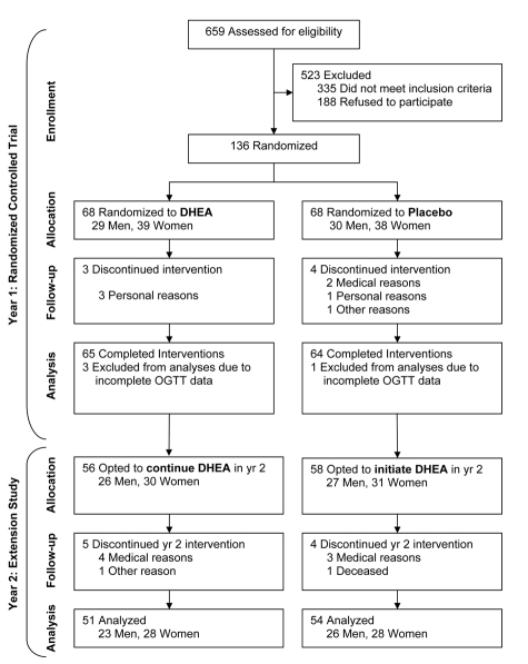 Consort diagram indicating sample sizes at each stage during the study