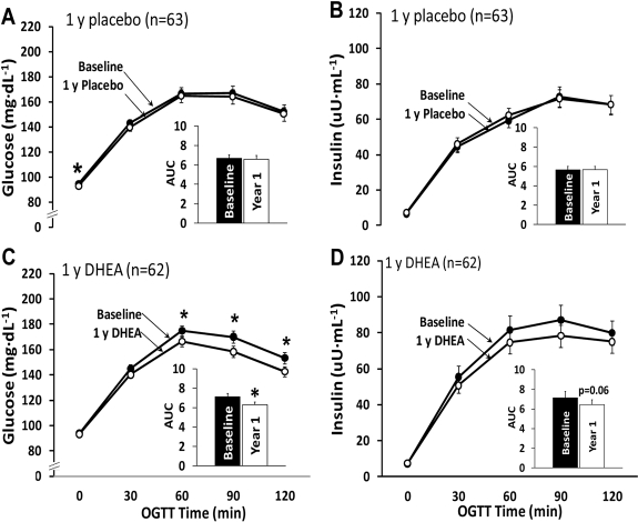 Oral glucose tolerance test results from the 1-yr randomized placebo-controlled trial. Changes in the areas under the curve for glucose and insulin did not differ significantly between the placebo group (panels A and B) and the DHEA group (panels C and D) (glucose, p=0.09; insulin, p=0.52). *p