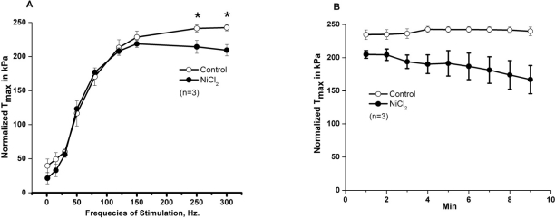 Effects of Ni2+ on contractility of young diaphragm muscle
