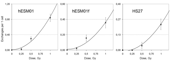 The rate of chromatid exchanges induced by γ-irradiation at G2 fitted to quadratic function in pluripotent hESM01 and differentiated hESM01f and HS27 cells