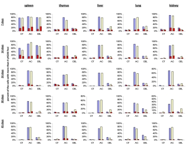 Levels of DNA damage and cell proliferation in spleen, thymus, liver, lung and kidney tissues of 7, 14, 24, 30 and 45 days old sham-irradiated and 1 Gy-irradiated male and female mice