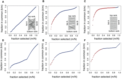 Statistical significance of the overlap between gene lists. Each panel shows the fraction of genes in common between two lists of genes (k/m) as a function of the fraction of genes selected in each list (m/N). The overlaps selected as statistically significant by the list comparison algorithm are marked in red. The top three panels correspond to simulated data, with the inlets representing how list A of genes was shuffled to generate list B. (A) The two lists are completely unrelated: list A was randomly shuffled to generate list B. (B) The two lists are partially related: list A was shuffled with a constrain on the number of ranks a gene could jump to. (C) The two lists are strongly related: same shuffling as in (B), with a stricter constrain. The bottom three panels correspond to list comparisons from datasets in Bauer et al. [6]. (D) The algorithm did not detect any significant overlap when applied to genes up-regulated when Dmp53 activity is diminished in D. melanogaster, and up-regulated genes in the yw, w1118 strain with respect to the Canton-S strain used. (E) The algorithm detected a significant overlap between up-regulated genes in the DR and Sir2 datasets. (F) The algorithm detected a large overlap between DR in two different fly strains (yw, w1118 and Canton-S).