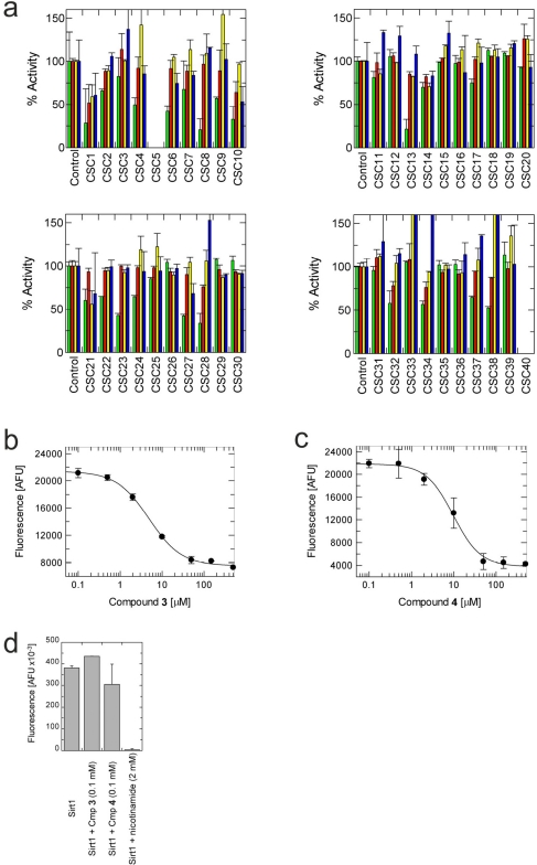 Effects of docking hits on the in vitro activity of Sirt2, 3, 5 and 6