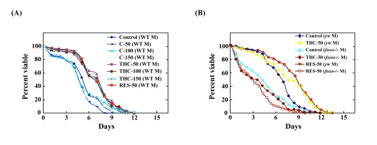 THC regulates oxidative stress response in Drosophila via foxo activity