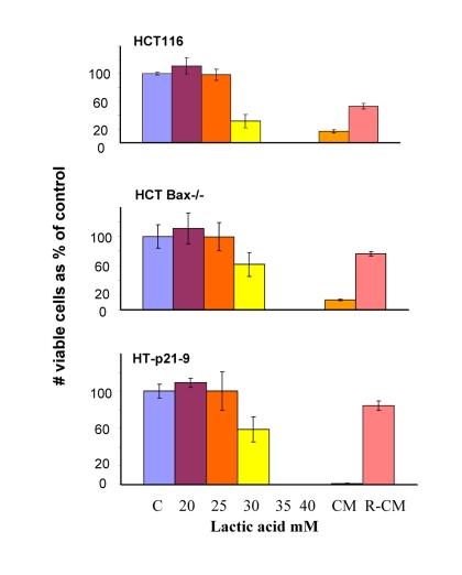 Lactate resistance of HT-p21-9, HCT116 and HCT116-Bax−/− cells