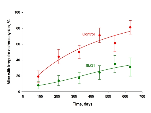 SkQ1 prevents age-dependent disappearance of regular estrous cycles in outbred SHR mice living in the LP vivarium of the Institute of Oncology, St. Petersburg. A total of 155 mice were studied. Where indicated, 5 nmol SkQ1/kg per day was administered. *, p 