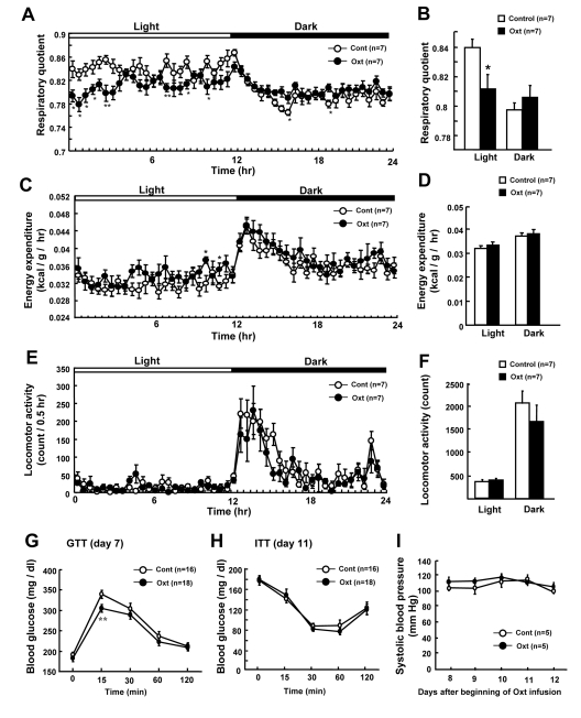 Chronic Oxt infusion promotes use of fat and improves glucose tolerance