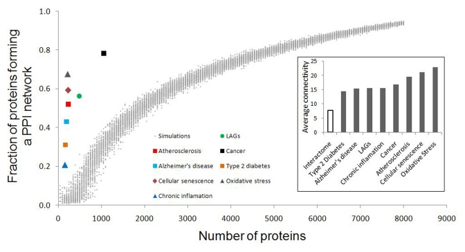 Fraction of CS, longevity and ARD proteins forming a continuous PPI network. Values obtained from simulations with sets of randomly selected proteins are presented as dots. For all the sets of interest, the fraction of interconnected proteins was significantly higher than expected by chance (p 