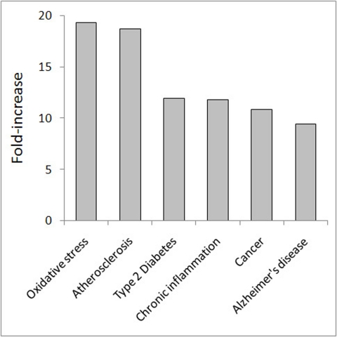 Enrichment of genes involved in ARDs and aging-associated conditions among CS genes. The fold-increase was computed as the ratio between the number of observed genes vs. the expected value. In all cases, the fold-increase was highly significant (p 