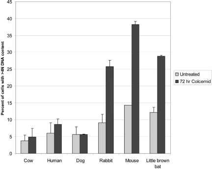 SAC tolerance in the 6 mammalian species analyzed