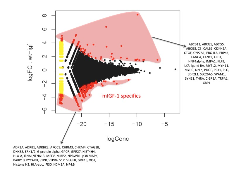 Fold change (FC) plot using common dispersion