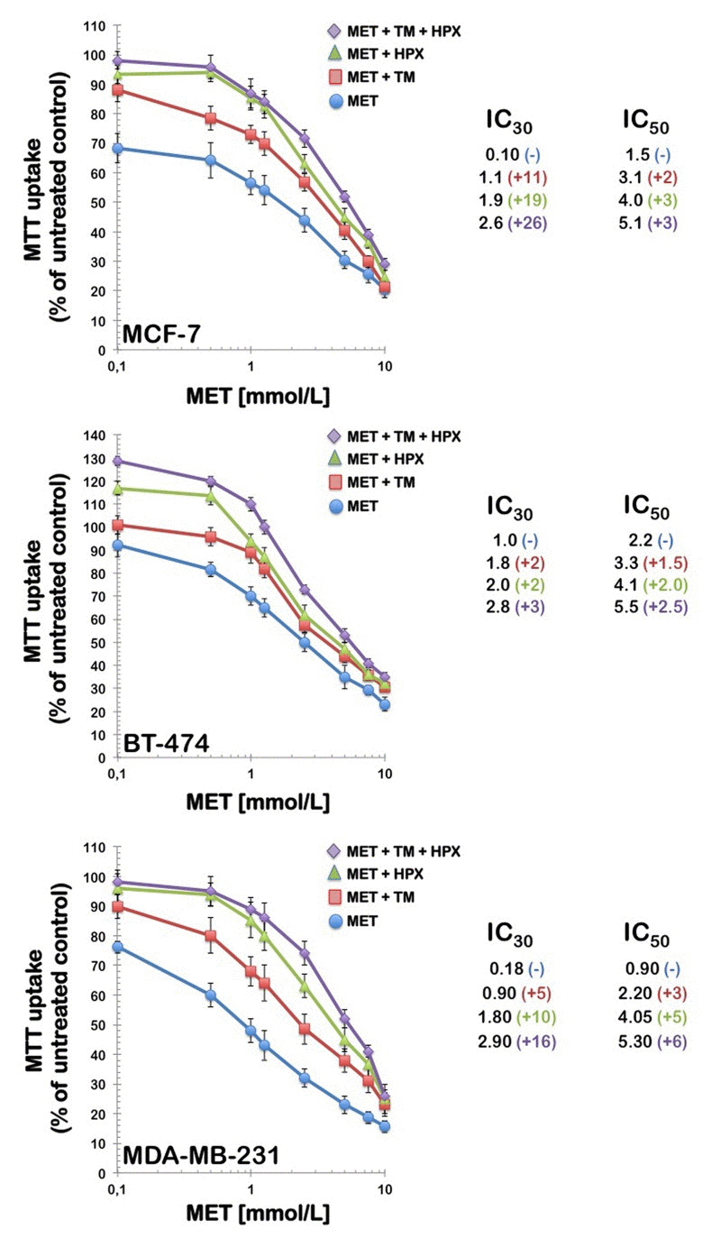 Partial reversal of the growth inhibition of metformin by thymidine and purines