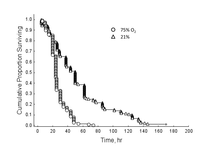 Honey bees show decreased survival rates in hyperoxia regardless of resveratrol dosage, compared to normoxic controls (Cox's F-test: F(328, 238)=2.69, P