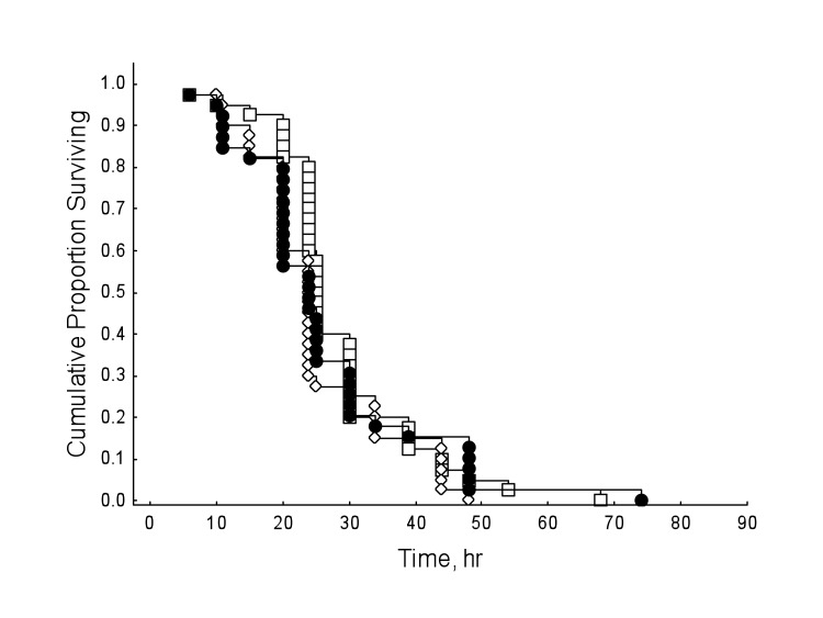 The life-lengthening effect of resveratrol, previously seen in normoxia, is abolished under sub-optimal conditions of hyperoxia (Multi-group survival test: χ2 =4.08, df=2, N=60, P=0.130).