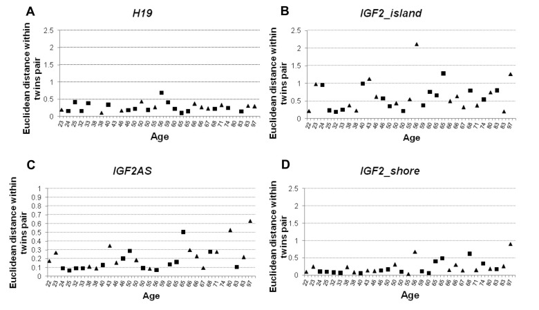 Pearson correlation values calculated within twin pairs in the 4 analyzed amplicons