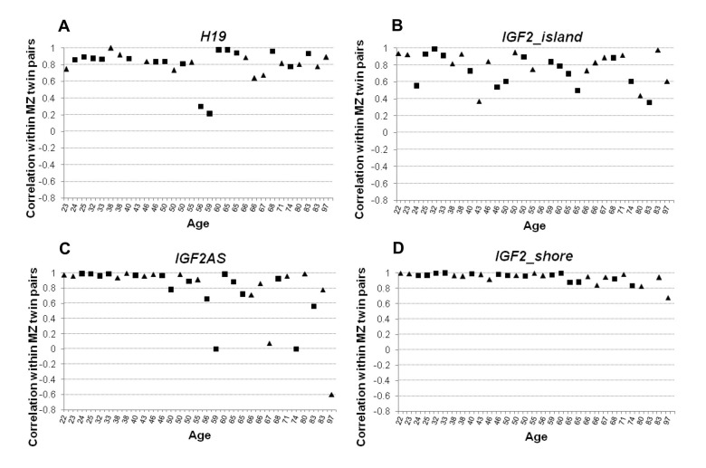 Euclidean distance calculated using DNA methylation values within MZ twin pairs considering the 4 considered amplicons