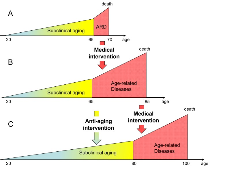From longer life span to longer health span (and life span)