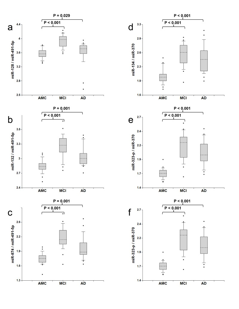 Ratios of miRNA levels (biomarker pairs) in plasma of age-matched controls, MCI, and AD patients