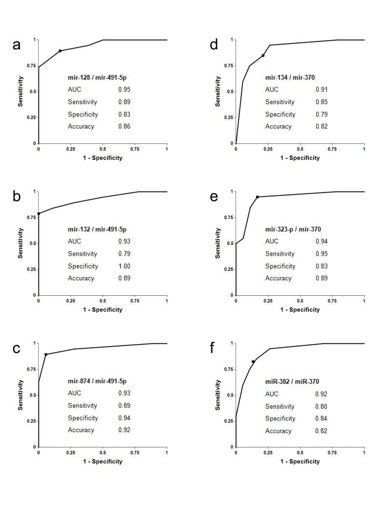 Receiver-Operating Characteristic (ROC) curve analysis of differentiation between MCI patients and age-matched controls obtained with different biomarker pairs