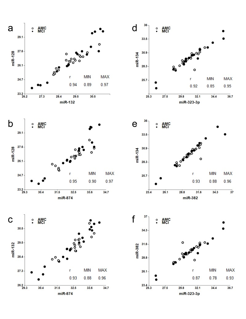 Analysis of associations among miR-128, miR-132, and miR-874 (“miR-132 family”); and miR-134, miR-323-3p and miR-382 (“miR-134 family”)