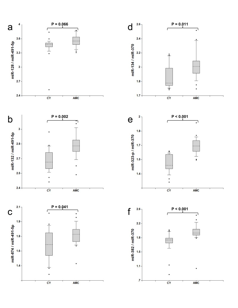 Comparison of miRNA biomarker pairs in plasma of Group 1 (30-50 years old, “CY”) and Group 2 (70-80 years old, “AMC”) individuals with normal cognitive functions