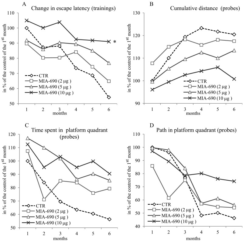 The effect of the GHRH antagonist, MIA-690, on the progressive changes of the behavioral parameters of the 5XFAD transgenic mice in Morris water maze (MWM) experiments. Mice were treated with daily subcutaneous injections of GHRH antagonist MIA-690 at doses of 2, 5, and 10 μg for 6 months. The pooled standard errors (PSE)s of the groups were the following (A) control: 36.0, MIA-690 (2 μg): 41.2, MIA-690 (5 μg): 33.3, MIA-690 (10 μg): 36.9; (B) control: 21.8, MIA-690 (2 μg): 31.4, MIA-690 (5 μg): 20.6, MIA-690 (10 μg): 16.0; (C) control: 53.1, MIA-690 (2 μg): 63.4, MIA-690 (5 μg): 51.9, MIA-690 (10 μg): 38.0; (D) control: 43.6, MIA-690 (2 μg): 74.6, MIA-690 (5 μg): 45.3, MIA-690 (10 μg): 40.0. * = p 