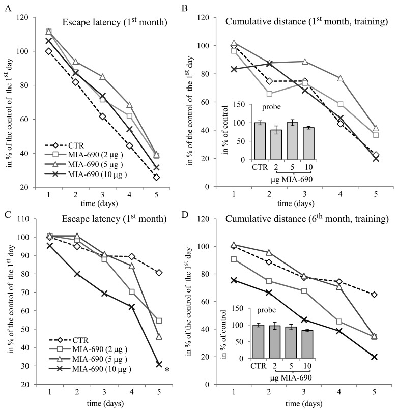 The effect of MIA-690 on the behavioral parameters of the 5XFAD transgenic mice in the spatial acquisition of the MWM experiments, during the 1st and 6th month. Mice were treated with daily subcutaneous injections of GHRH antagonist MIA-690 at doses of 2, 5, and 10 μg for 6 months. The pooled standard errors (PSE)s of the groups were the following (A) control: 28.32, MIA-690 (2 μg): 44.1, MIA-690 (5 μg): 25.5, MIA-690 (10 μg): 37.6; (B) control: 30.8, MIA-690 (2 μg): 47.4, MIA-690 (5 μg): 25.0, MIA-690 (10 μg): 43.2; (C) control: 20.1, MIA-690 (2 μg): 15.9, MIA-690 (5 μg): 17.6, MIA-690 (10 μg): 28.6; (D) control: 22.0, MIA-690 (2 μg): 16.6, MIA-690 (5 μg): 19.8, MIA-690 (10 μg): 23.5. * = p 