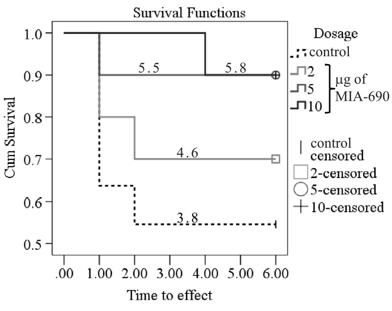 The effect of MIA-690 on the survival of the 5XFAD transgenic mice over 6 months. Numbers on each line represent the estimated mean survival time for each group. Mice were treated with daily subcutaneous injections of GHRH antagonist MIA-690 at doses of 2, 5, and 10 μg for 6 months.
