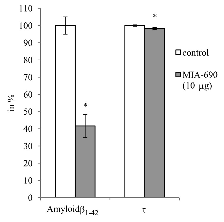 The effect of MIA-690 on the accumulation of amyloid-β1-42 and τ-protein in the brain of 5XFAD transgenic mice. Mice were treated with daily subcutaneous injections of GHRH antagonist MIA-690 at doses of 2, 5, and 10 μg for 6 months.* = p − 0.05 vs. control. Data are represented as mean +/− SEM
