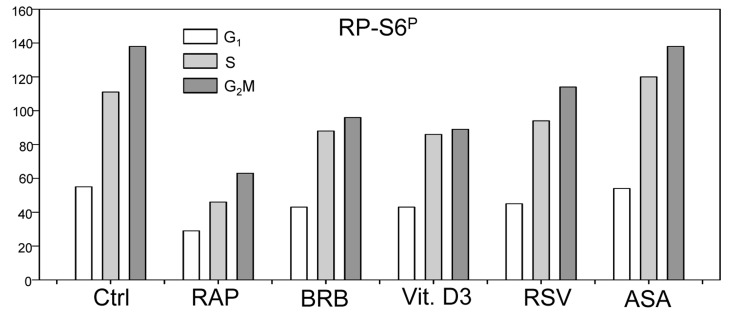 Effect of treatment of mitogenically stimulated human lymphocytes with RAP, BRB, Vit. D3, RSV or ASA for 4 h on the level of constitutive expression of RP-S6P