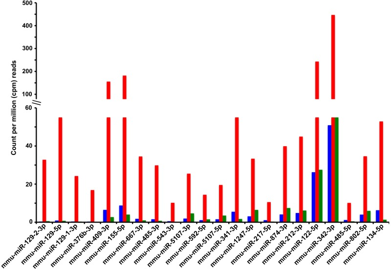 Known miRNAs for which calorie restriction antagonizes an age-associated increase in circulating levels