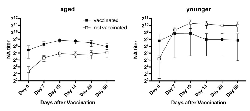 Responsiveness to H1N1 in Relation to vaccination in 2010