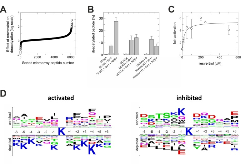 Activation of Sirt1 by resveratrol is substrate sequence-selective