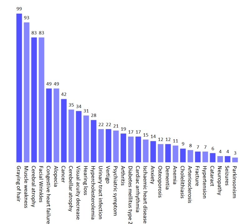 The phenotype of normal human aging based on published studies