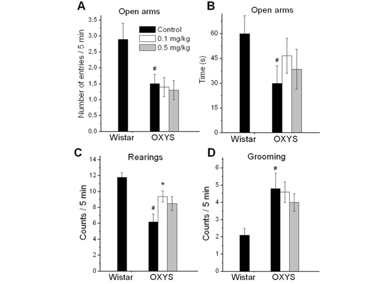 EPM performance in 3.5 month old control and rapamycin-treated OXYS rats and control Wistar rats. Treatment (0.1 or 0.5 mg/kg?day rapamycin) was started at the age of 1.5 months. OXYS rats had reduced the number of entries to open arms (A), time spent in open arms (B), frequencies of rearing (C), and increased grooming frequency (D) in comparison with Wistar rats. In rapamycin-treated OXYS rats, the of rearing was increased. Legend: #p 