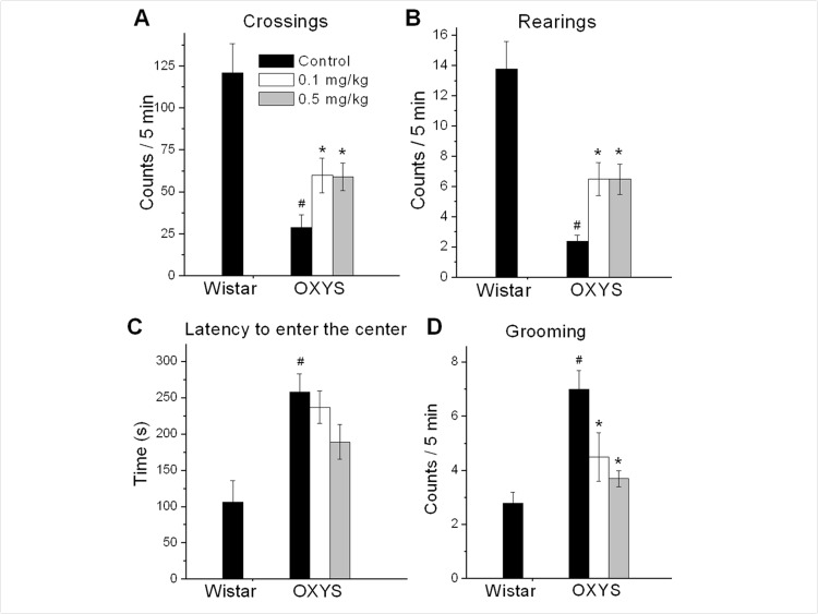 Open field performance in 3.5 month old control and rapamycin-treated OXYS rats and Wistar rats. Treatment (0.1 or 0.5 mg/kg?day rapamycin) was started at 1.5 months. OXYS rats had reduced number of squares crossed (A), frequencies of rearing (B), and increased latency time to enter the centre (C), grooming frequency (D) compared to Wistar rats. In rapamycin-treated OXYS rats the number of squares crossed, frequencies of rearing increased, latency time to enter the centre and grooming frequency were decreased. Legend: #p 