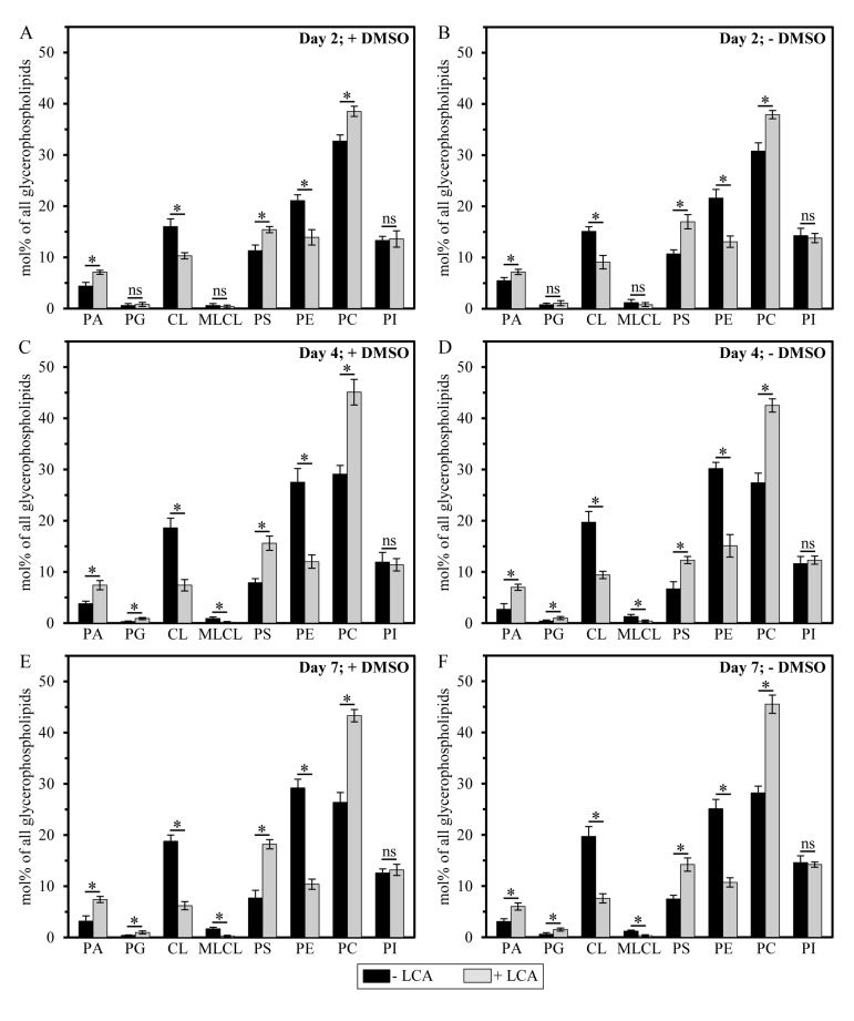 LCA exhibits age-dependent differential effects on the relative levels (calculated as mol% of all glycerophospholipids) of different molecular forms of mitochondrial membrane glycerophospholipids