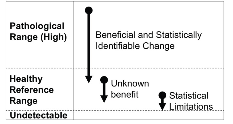 Unique challenges in selecting outcome measures which are responsive to resveratrol treatment in healthy individuals