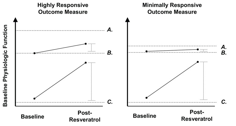Model comparing expected changes in highly responsive vs. poorly responsive outcome measures to resveratrol treatment in pathological and healthy individuals
