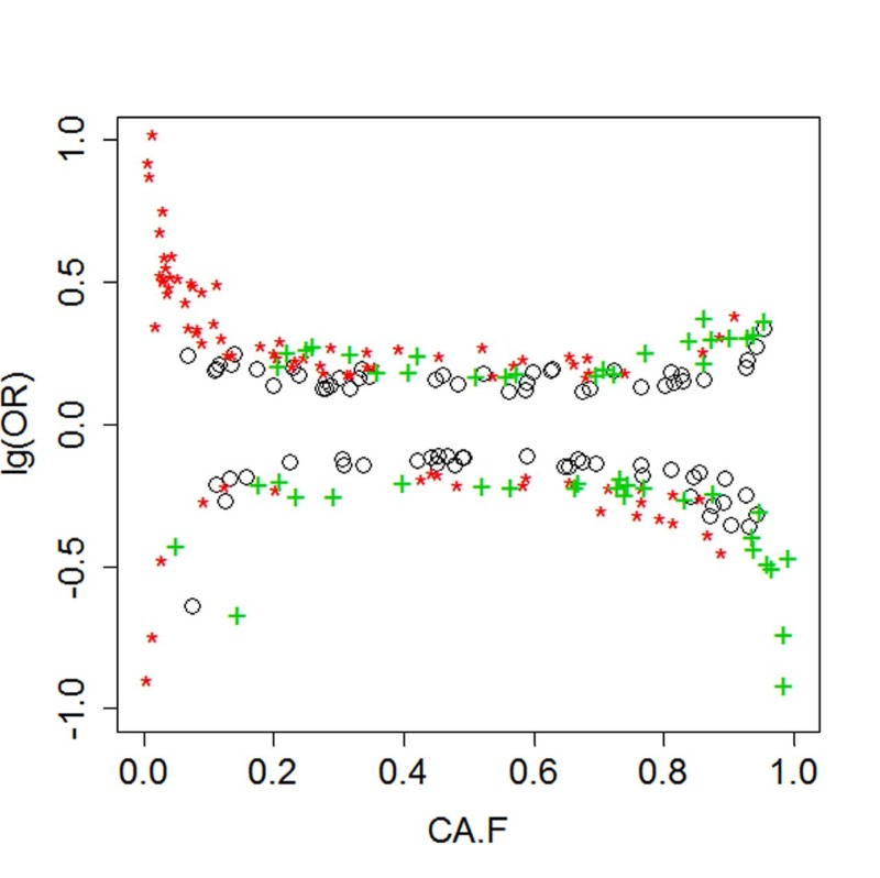 Genetic effects versus allele frequency