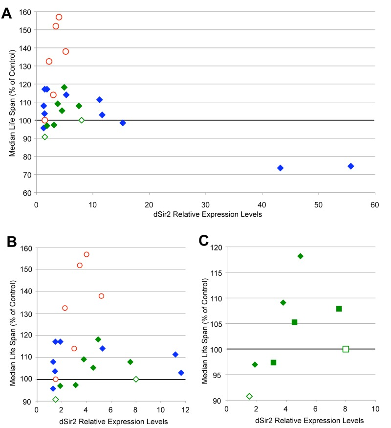 Increased dSir2 expression extends life span dose-dependently