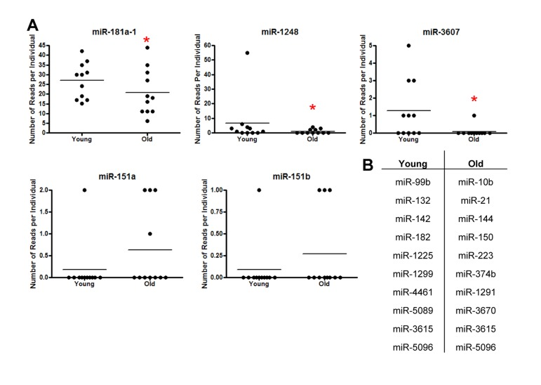 Identification of miRNAs in serum from young and old individuals