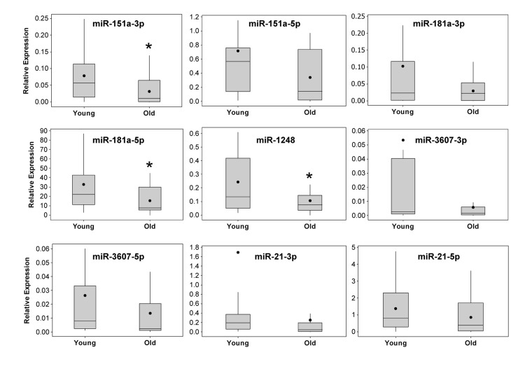 Real-time RT-PCR validation of miRNA expression in serum from young and old participants