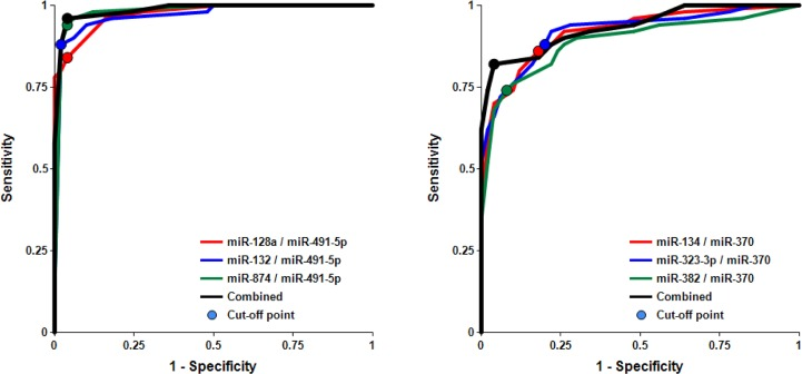 Receiver-Operating Characteristic (ROC) curve analysis of differentiation between MCI patients and age-matched controls obtained with different biomarker pairs