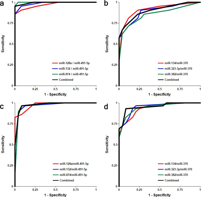 Receiver-Operating Characteristic (ROC) curve analysis of differentiation between MCI patients and age-matched controls obtained with different biomarker pairs in male (a, b) and female (c, d) cohorts