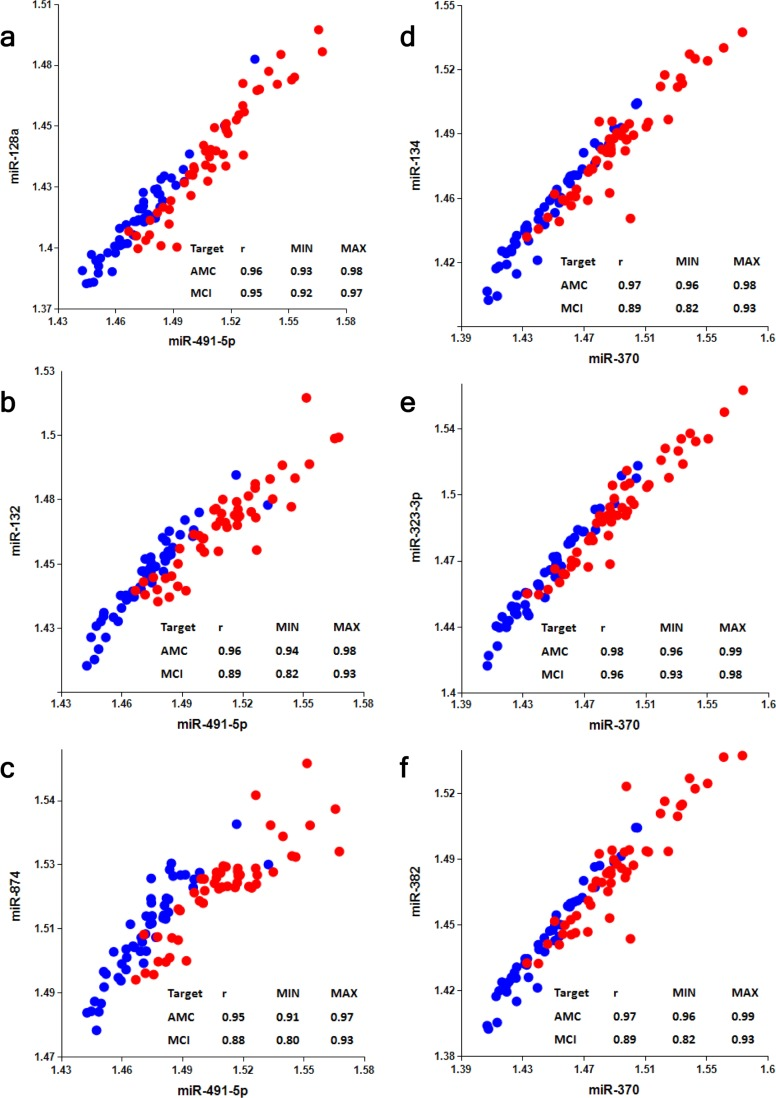 Analysis of correlation between members of miR-132 and miR-134 families and their optimal normalizers miR-491-5p and miR-370, respectively