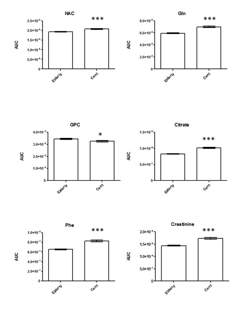 Bar plots representing differences in serum markers of longevity as per 1H-NMR. All significantly regulated metabolites and statistical changes are listed in Table S2.