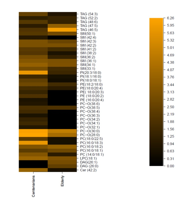 Differences in mean (μM) standardized lipids value between elderly and centenarians. Represented is median value (μM) of each metabolite divided it by the IQR range of the distribution. All significantly regulated metabolites are listed in Table S5.