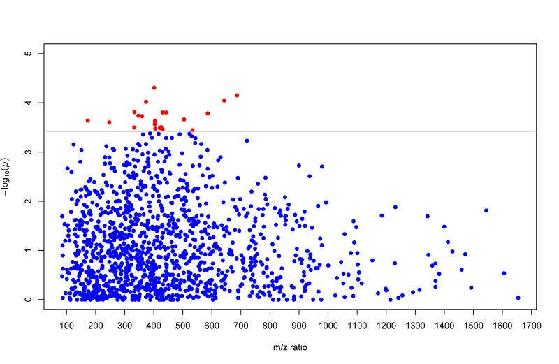 Manhattan plot (−log10p vs metabolic feature) showing metabolites using raw p values obtained from multivariate GEE regression. Metabolites significantly associated with LTL are highlighted in red dots at the q-value level of 0.05.