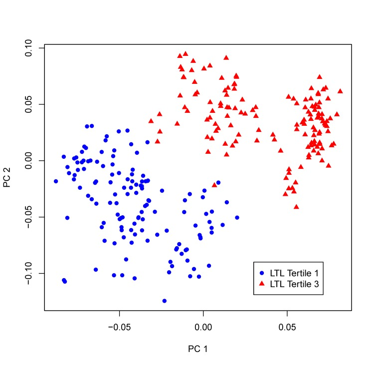 sPLS-DA plot. Participants whose LTL in the top tertile of LTL distribution and those in the bottom tertile are classified into two distinct groups using the multi-marker score comprising of all 19 metabolites significantly associated with LTL in the multivariate GEE model.